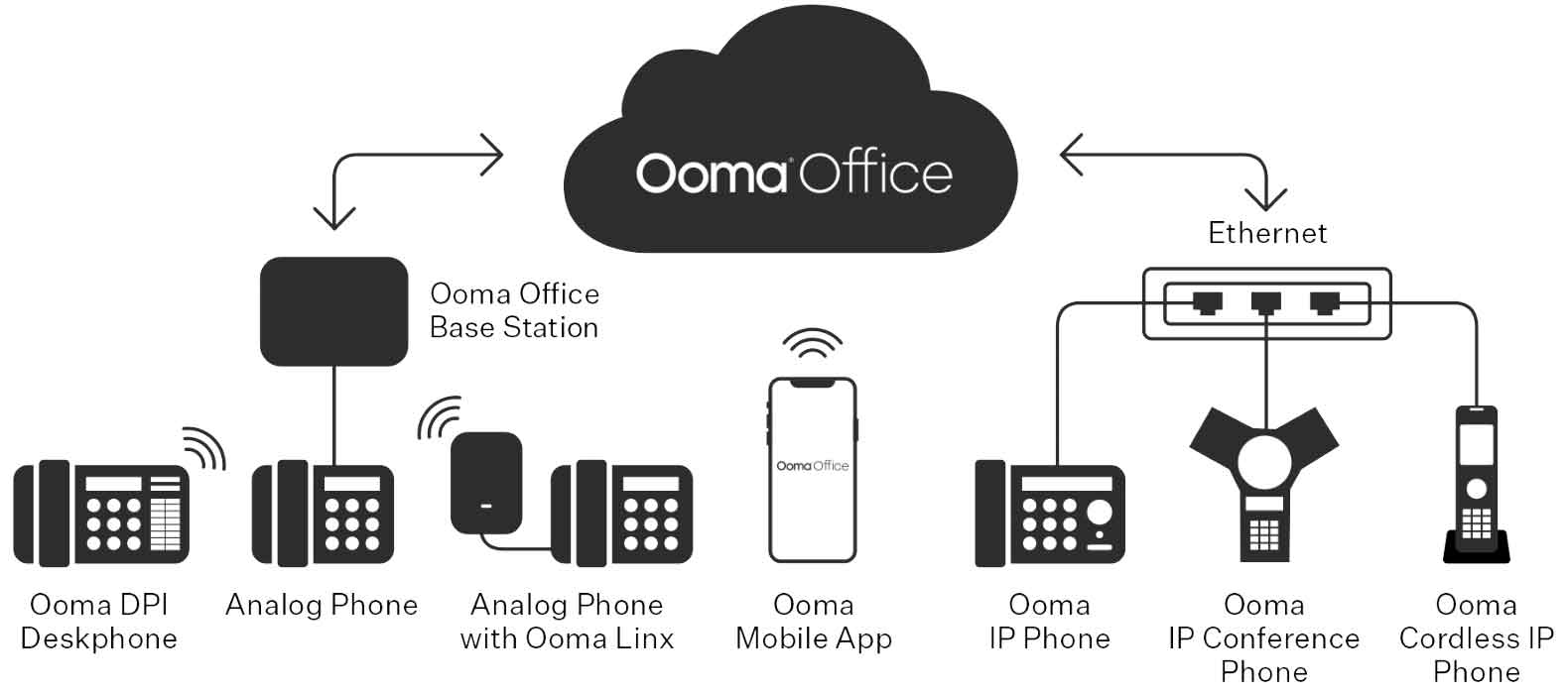Ooma Office Setup diagram