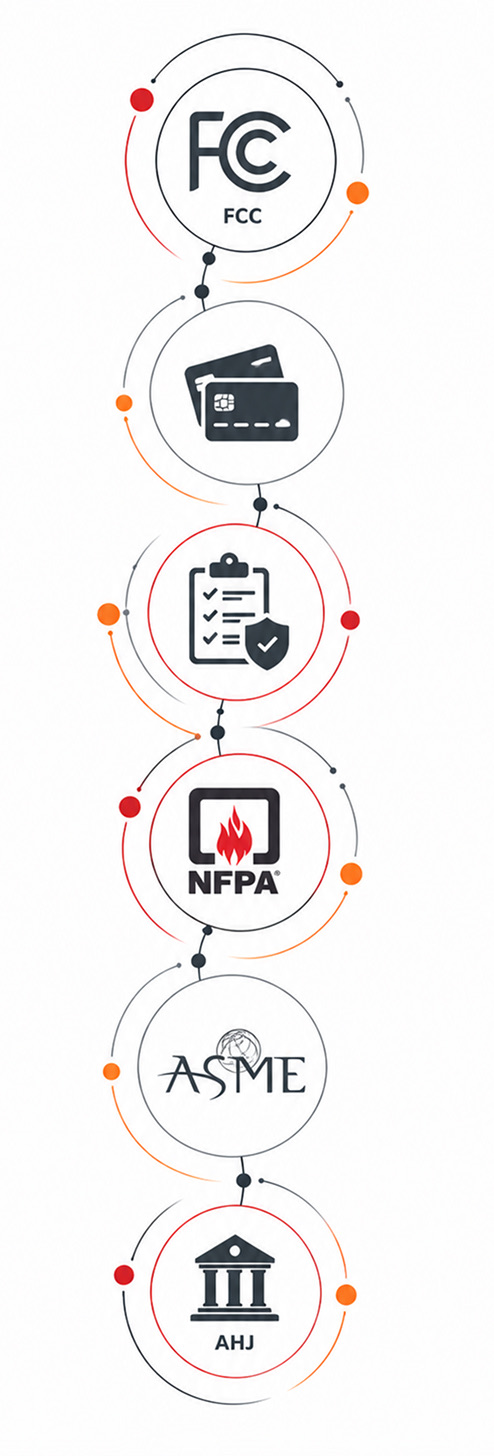 Governing bodies for modem connectivity: FCC, PCI SSC, UL Solutions, NFPA, ASME, and Authorities Having Jurisdiction