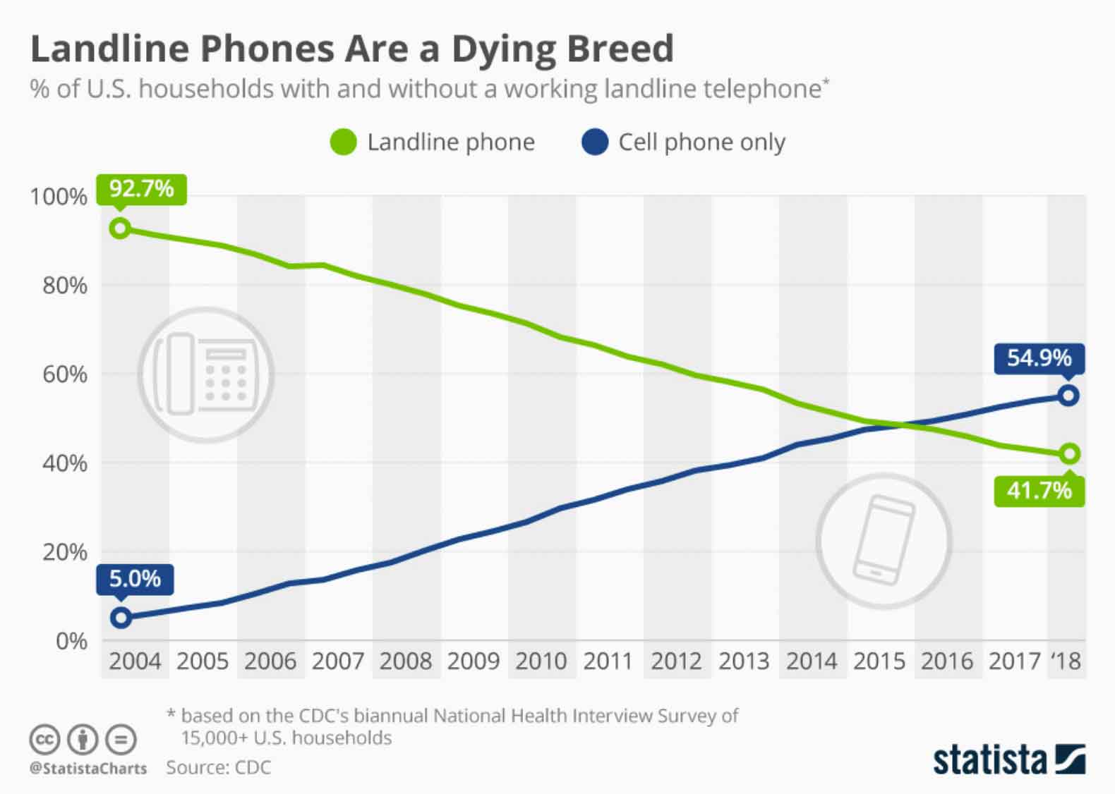 declining land lines