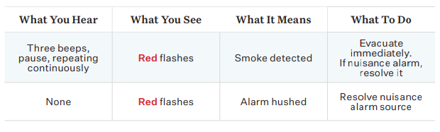alarms