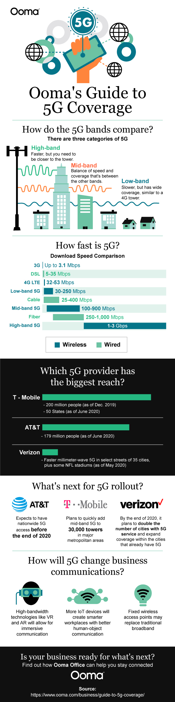 5G coverage and projections