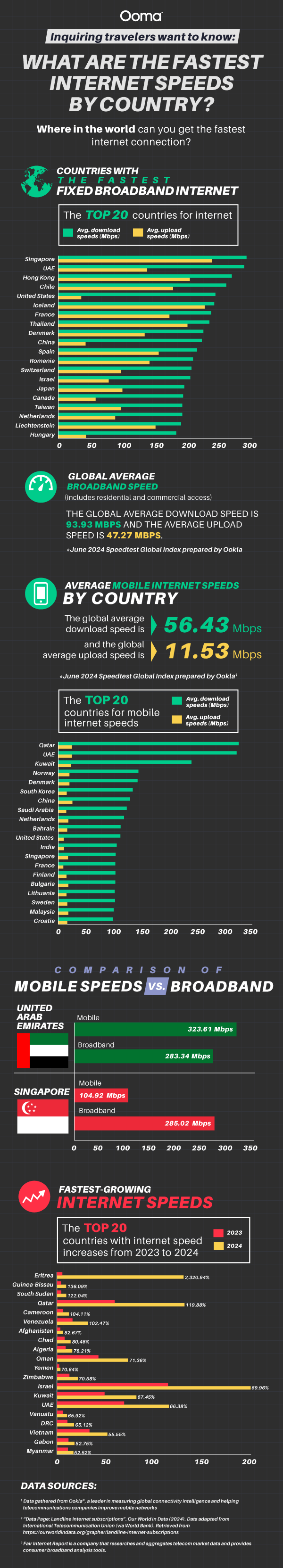 Countries With Fastest Internet Speeds Ooma Blog
