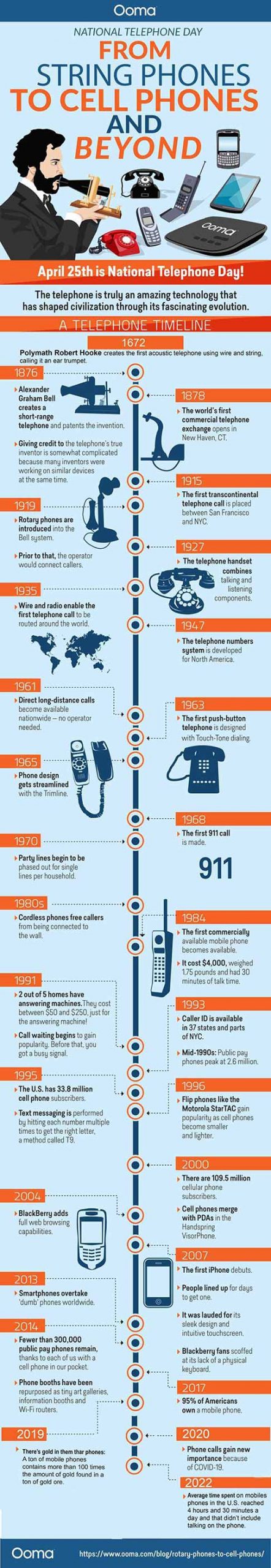 infographic covering approximately 350 years of phone history from string phones to rotary phones to cell phones