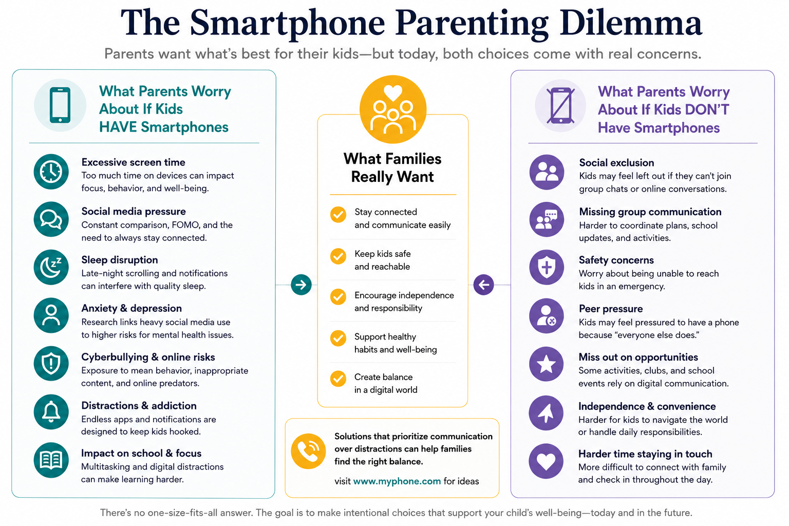 Parenting smartphone dilemma infographic
