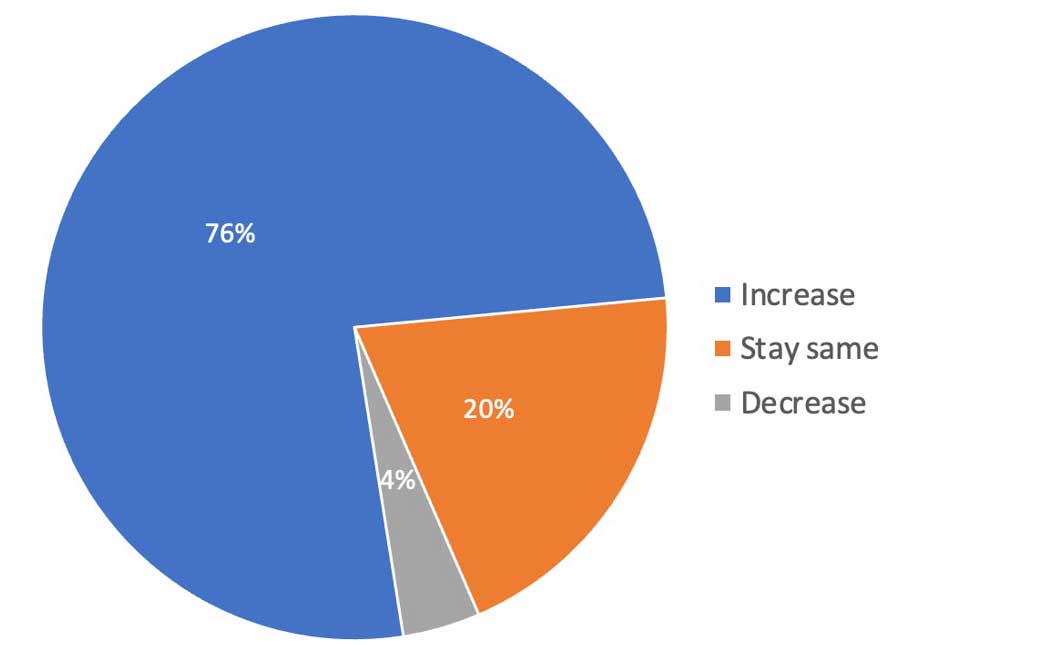 76% increase, 20% stay same, 4% decrease