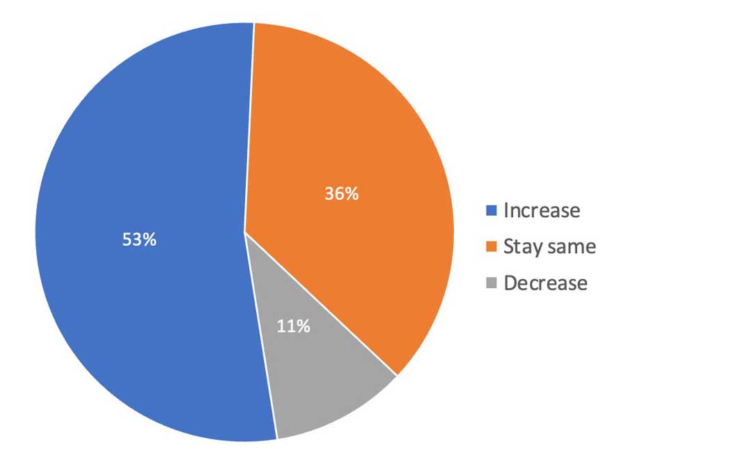 53% increase, 36% stay same, 11% decrease