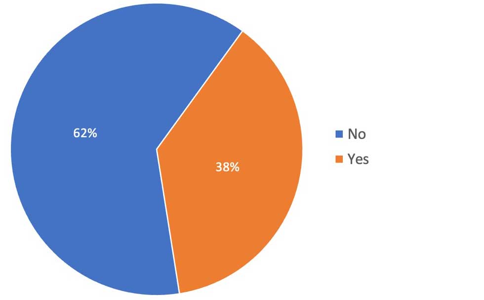 62% no, 38% yes