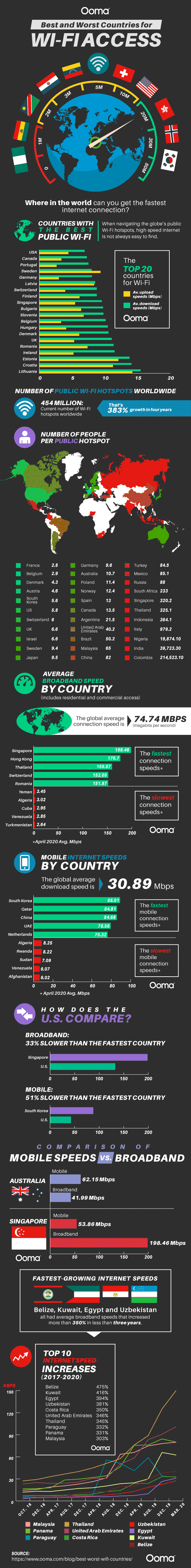 Best and Worst Countries for Wi-Fi Access