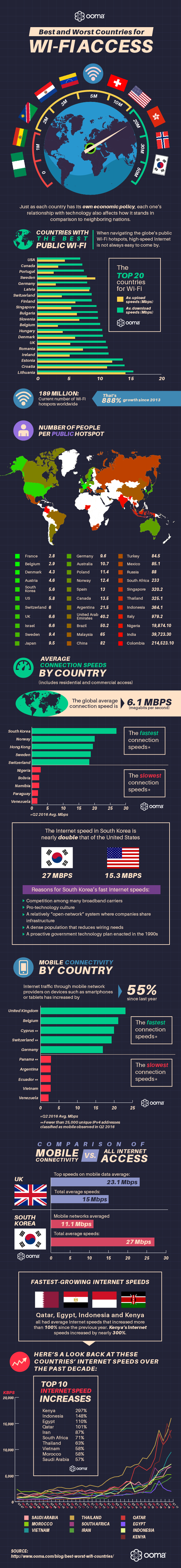 Best and Worst Countries for Wi-Fi Access