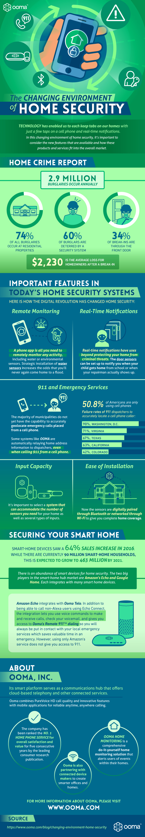 Changing Environment Home Security Infographic