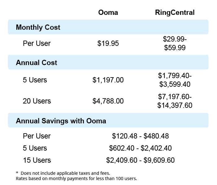 Ooma RingCentral business phone costs