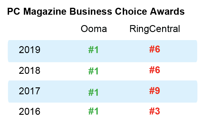 Ooma versus RingCentral phone quality