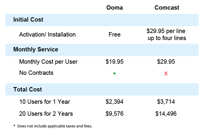 Ooma versus Comcast phone cost