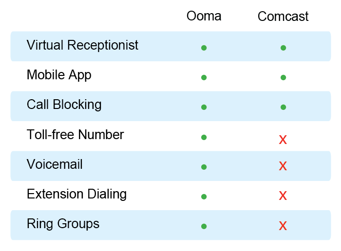 Ooma versus Comcast phone features