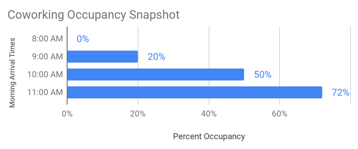 coworking occupancy rates