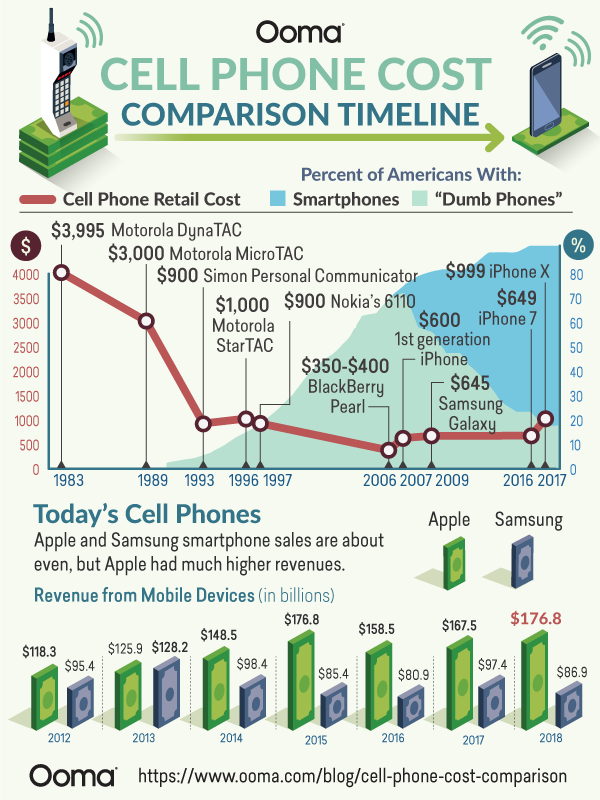 Cell Phone Sales Chart