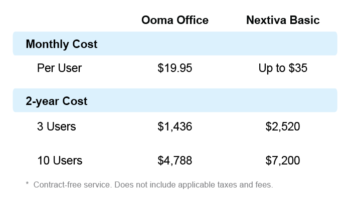 Ooma Nextiva comparing phone costs