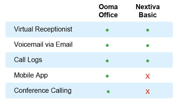 Ooma versus Nextiva phone features