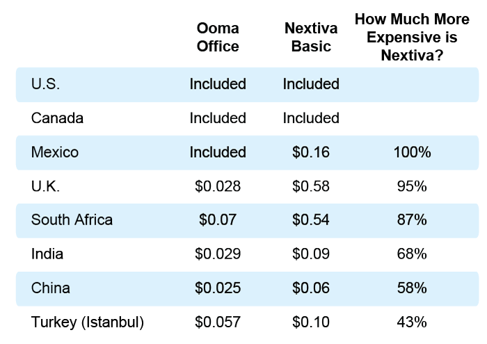 Ooma Nextiva comparing international rates
