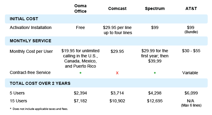 Ooma cable company phone cost