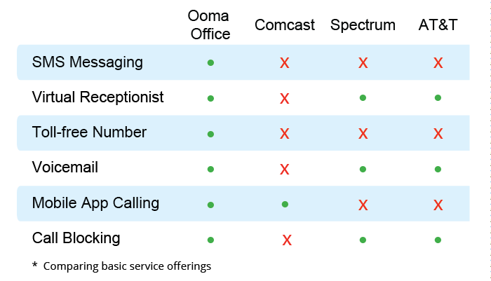 Ooma cable company phone features