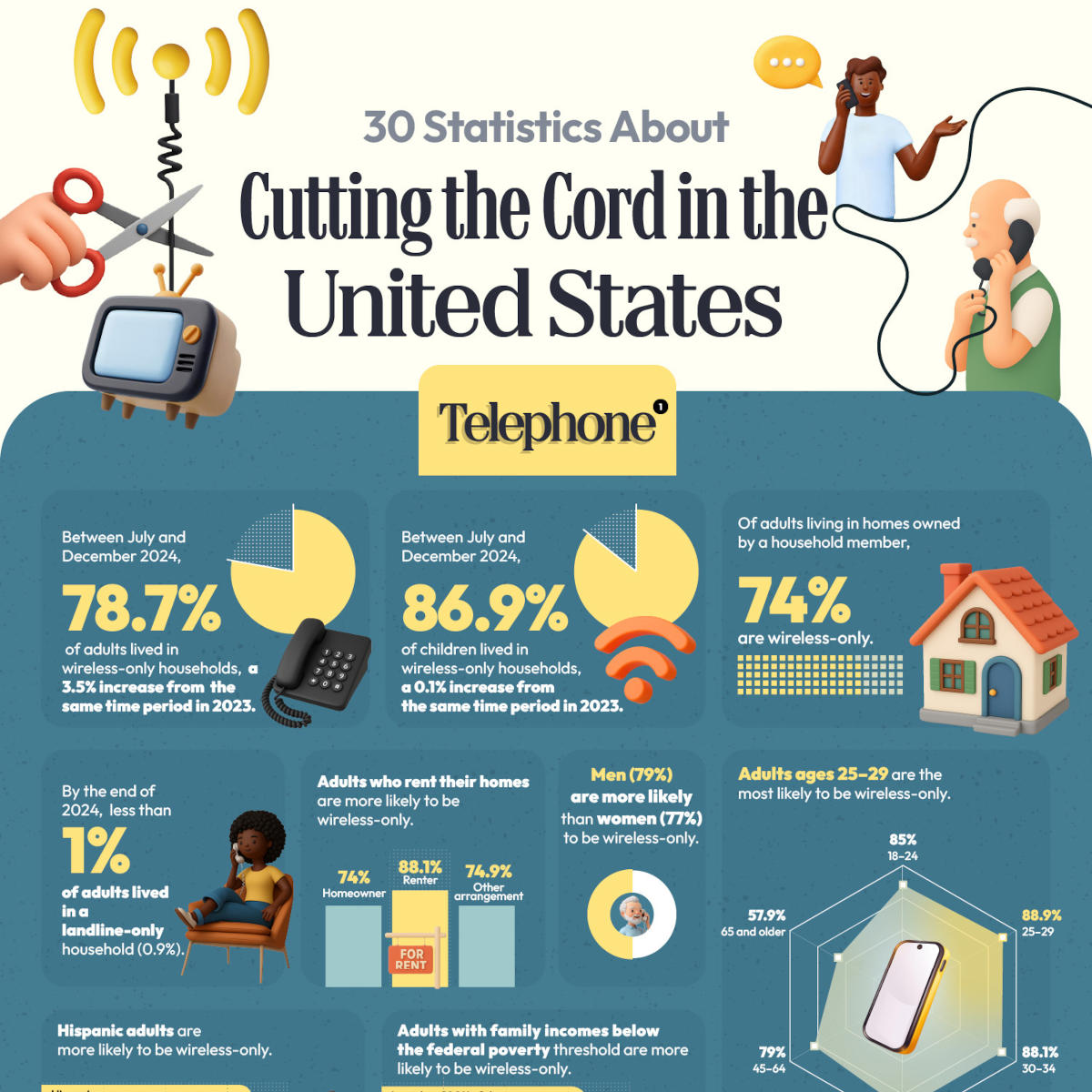 recent post image:30 Statistics About Cutting the Cord in the United States