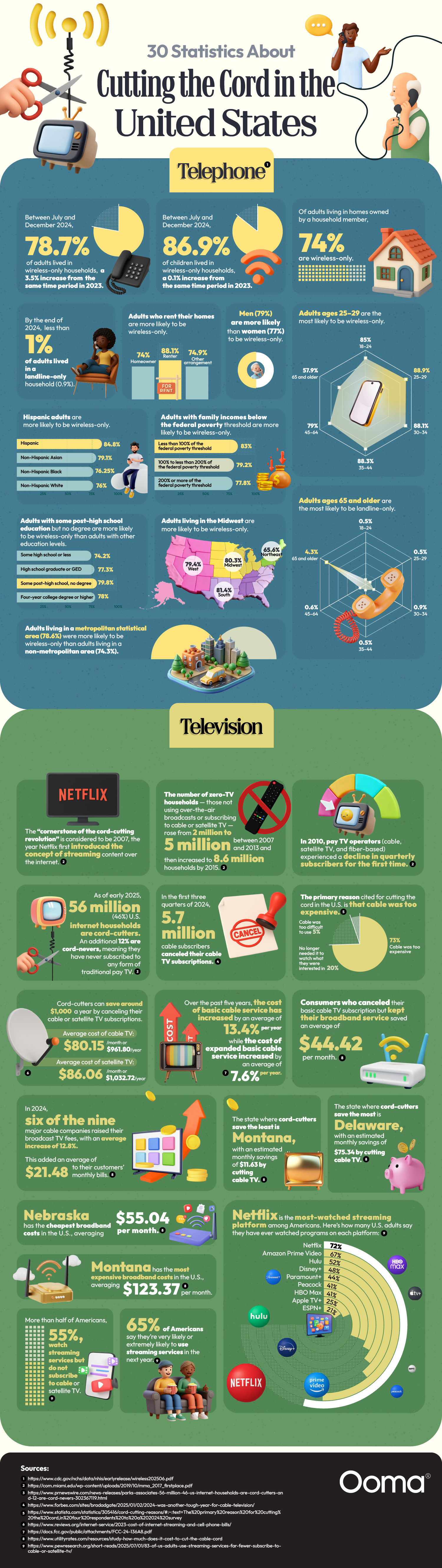 30 Statistics About Cutting the Cord in the United States (infographic)
