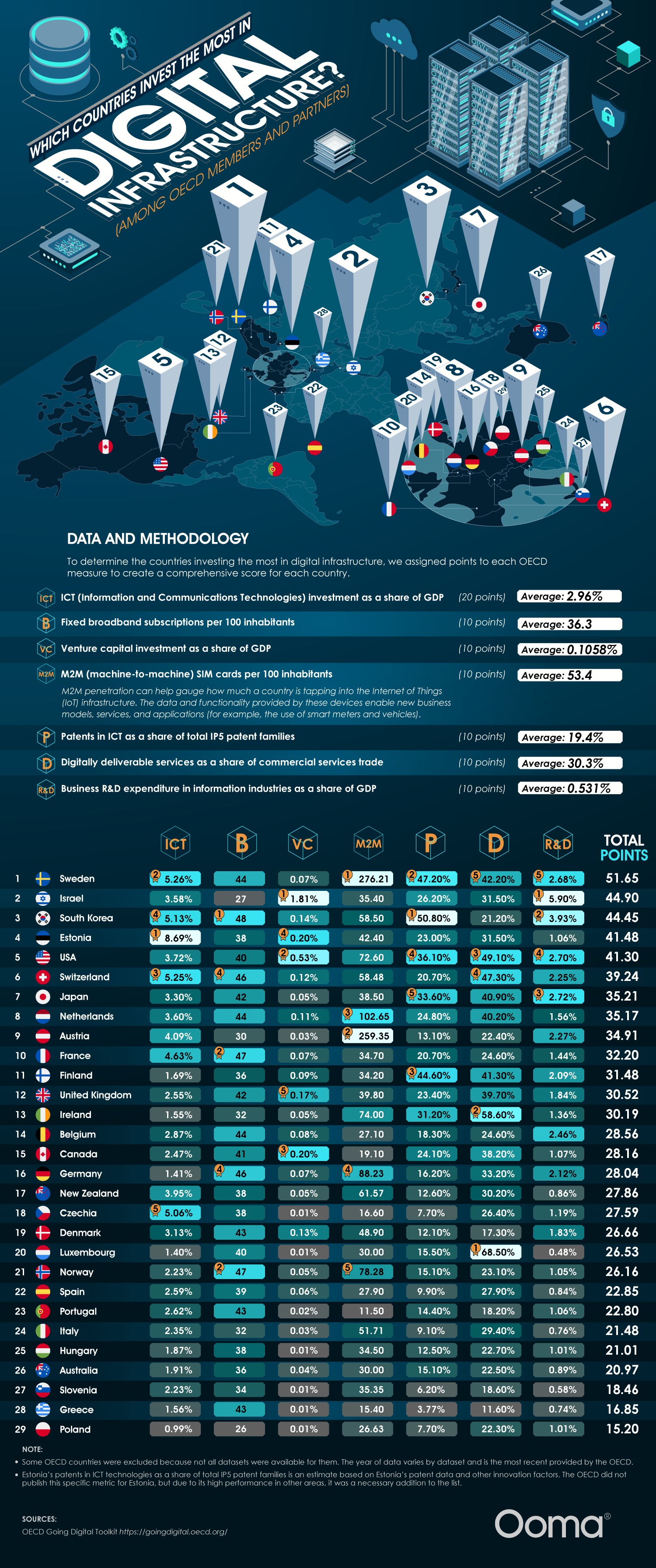 Which Countries Invest the Most in Digital Infrastructure? - Ooma.com - Infographic Which Countries Invest the Most in Digital Infrastructure? - Ooma - Infographic