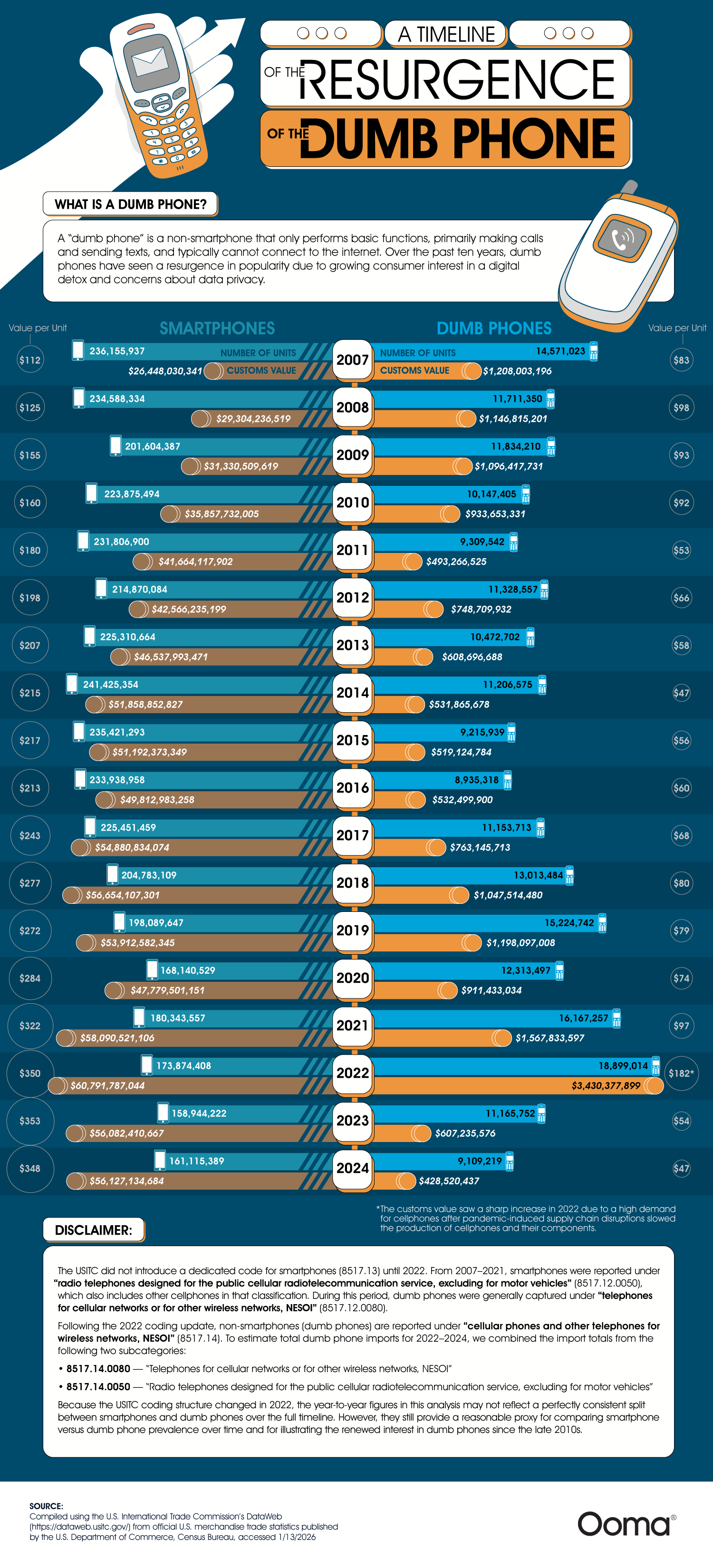 A Timeline of the Resurgence of the Dumb phone infographic