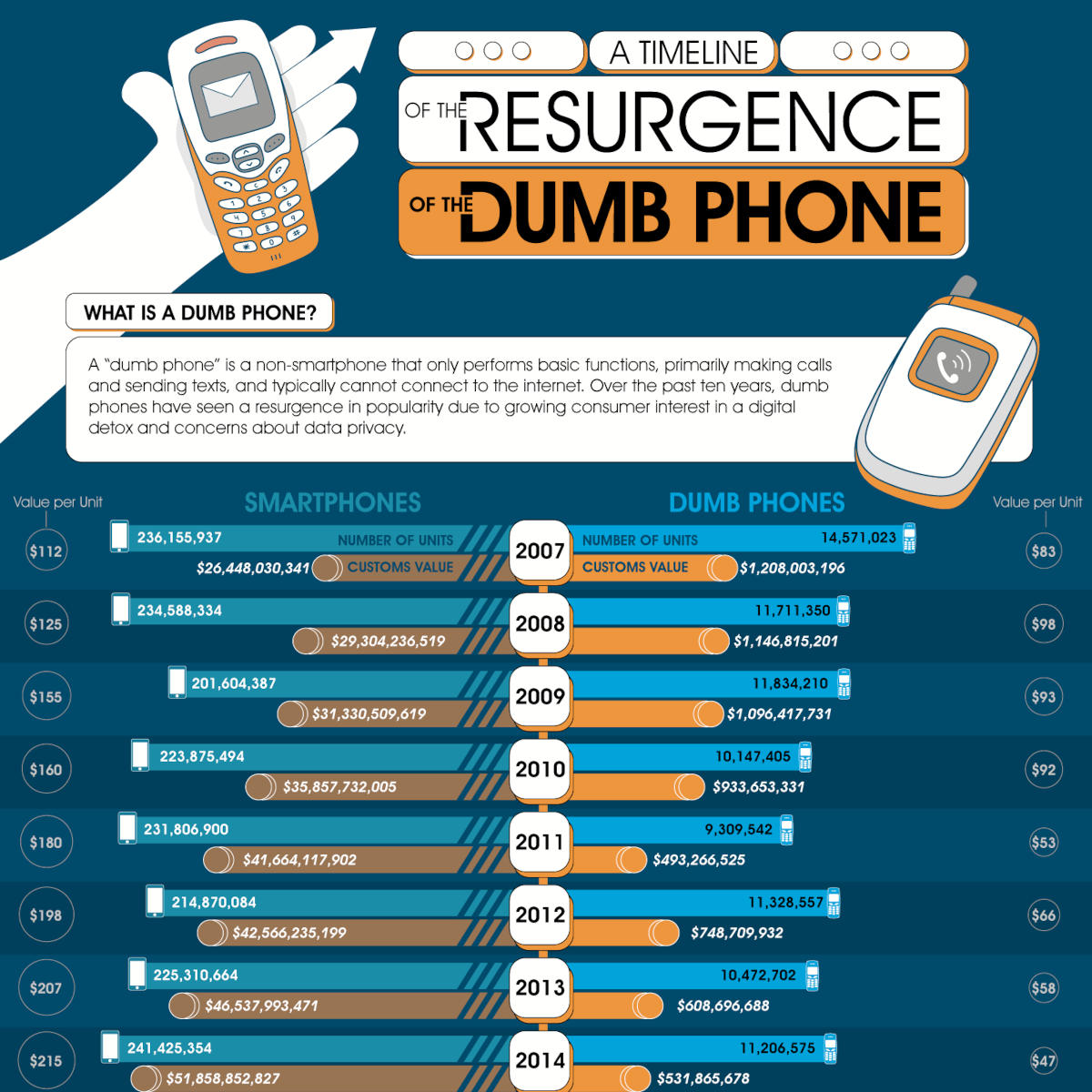 A timeline of the resurgence of the dumb phone - blog post image