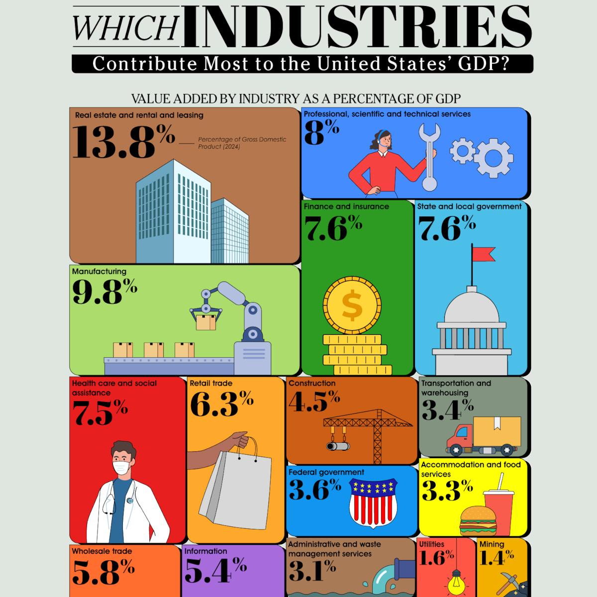 recent post image:Which industries contribute most to the United States’ GDP?