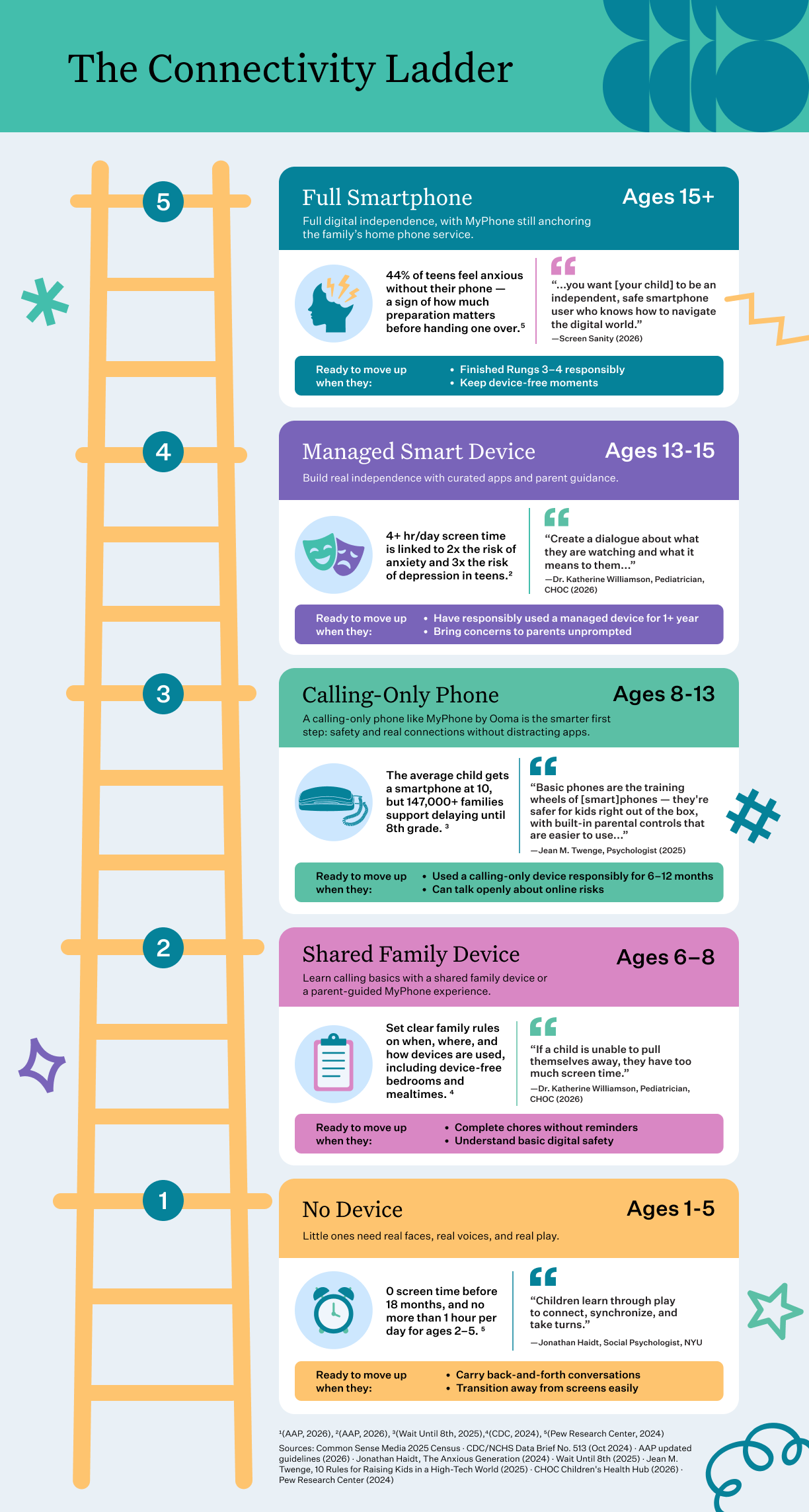 The Connectivity Ladder framework - Readiness for smartphone use - full infographic The Connectivity Ladder framework - Readiness for smartphone use - full infographic