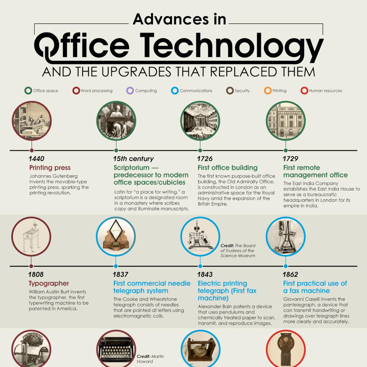 recent post image:Advances in office technology and the upgrades that replaced them