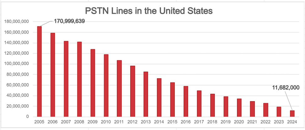 Chart of declining PSTN lines in the United States from 2005 to 2024